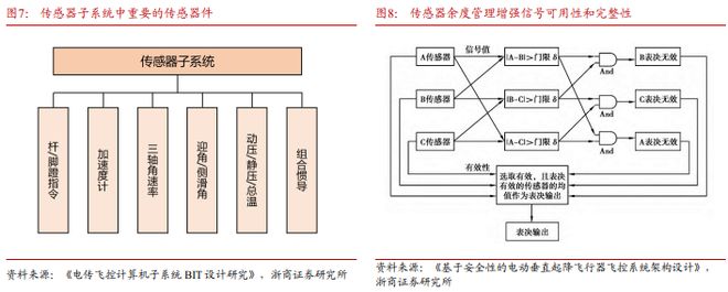 Pg电子平台：《飞控系统：eVTOL产业链的明珠下游需求和国产替代共驱》钛祺智库报告分享(图7)