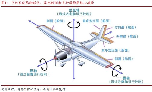 Pg电子平台：《飞控系统：eVTOL产业链的明珠下游需求和国