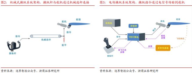 Pg电子平台：《飞控系统：eVTOL产业链的明珠下游需求和国产替代共驱》钛祺智库报告分享(图2)