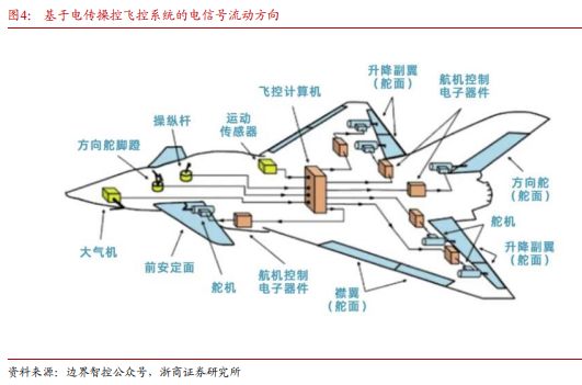 Pg电子平台：《飞控系统：eVTOL产业链的明珠下游需求和国产替代共驱》钛祺智库报告分享(图3)