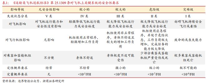 Pg电子平台：《飞控系统：eVTOL产业链的明珠下游需求和国产替代共驱》钛祺智库报告分享(图5)
