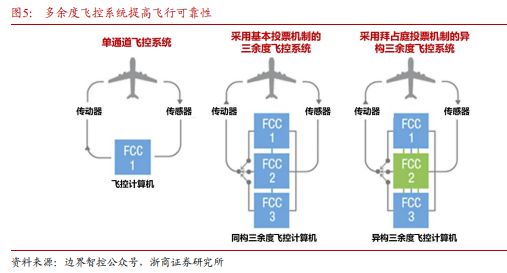 Pg电子平台：《飞控系统：eVTOL产业链的明珠下游需求和国产替代共驱》钛祺智库报告分享(图4)