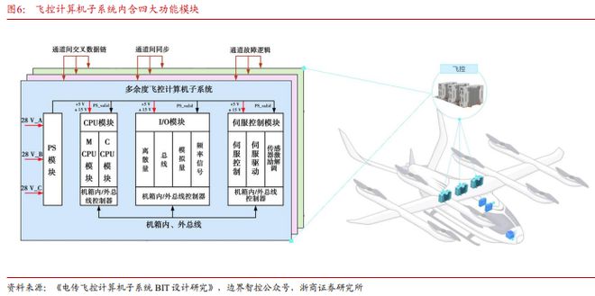 Pg电子平台：《飞控系统：eVTOL产业链的明珠下游需求和国产替代共驱》钛祺智库报告分享(图6)