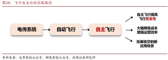 Pg电子平台：《飞控系统：eVTOL产业链的明珠下游需求和国产替代共驱》钛祺智库报告分享(图10)