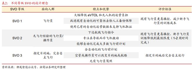 Pg电子平台：《飞控系统：eVTOL产业链的明珠下游需求和国产替代共驱》钛祺智库报告分享(图9)