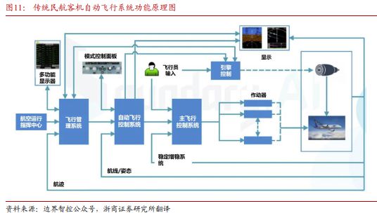 Pg电子平台：《飞控系统：eVTOL产业链的明珠下游需求和国产替代共驱》钛祺智库报告分享(图11)