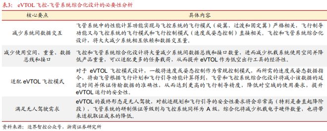 Pg电子平台：《飞控系统：eVTOL产业链的明珠下游需求和国产替代共驱》钛祺智库报告分享(图12)