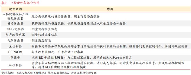 Pg电子平台：《飞控系统：eVTOL产业链的明珠下游需求和国产替代共驱》钛祺智库报告分享(图16)