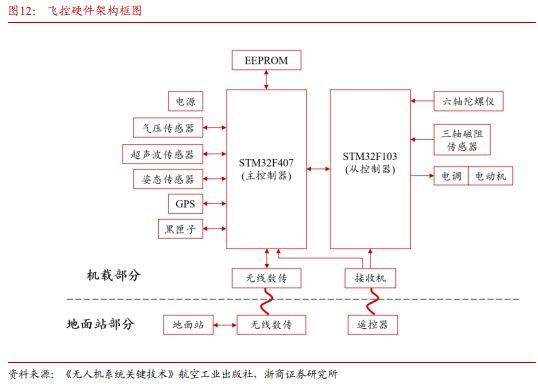 Pg电子平台：《飞控系统：eVTOL产业链的明珠下游需求和国产替代共驱》钛祺智库报告分享(图15)