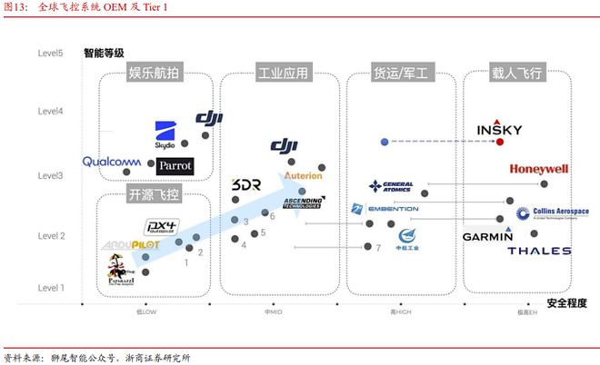 Pg电子平台：《飞控系统：eVTOL产业链的明珠下游需求和国产替代共驱》钛祺智库报告分享(图17)