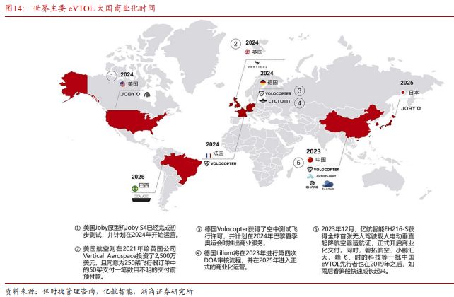 Pg电子平台：《飞控系统：eVTOL产业链的明珠下游需求和国产替代共驱》钛祺智库报告分享(图18)