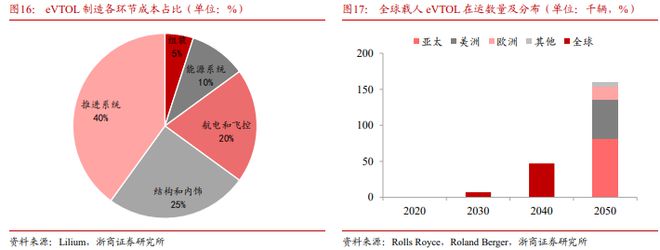 Pg电子平台：《飞控系统：eVTOL产业链的明珠下游需求和国产替代共驱》钛祺智库报告分享(图20)