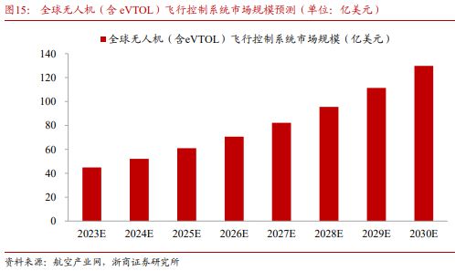 Pg电子平台：《飞控系统：eVTOL产业链的明珠下游需求和国产替代共驱》钛祺智库报告分享(图19)