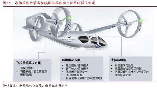 Pg电子平台：《飞控系统：eVTOL产业链的明珠下游需求和国产替代共驱》钛祺智库报告分享(图27)