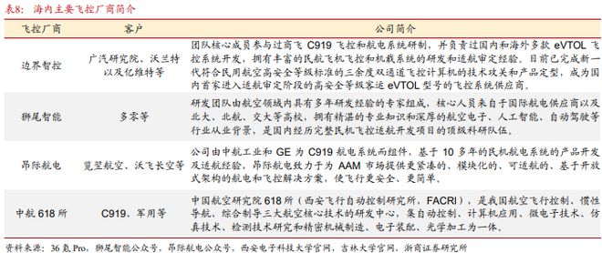 Pg电子平台：《飞控系统：eVTOL产业链的明珠下游需求和国产替代共驱》钛祺智库报告分享(图24)