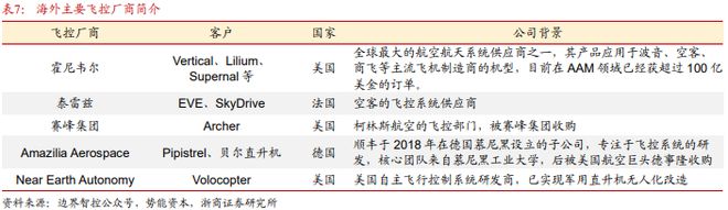 Pg电子平台：《飞控系统：eVTOL产业链的明珠下游需求和国产替代共驱》钛祺智库报告分享(图22)