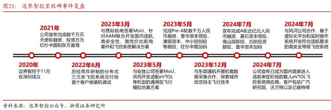 Pg电子平台：《飞控系统：eVTOL产业链的明珠下游需求和国产替代共驱》钛祺智库报告分享(图26)