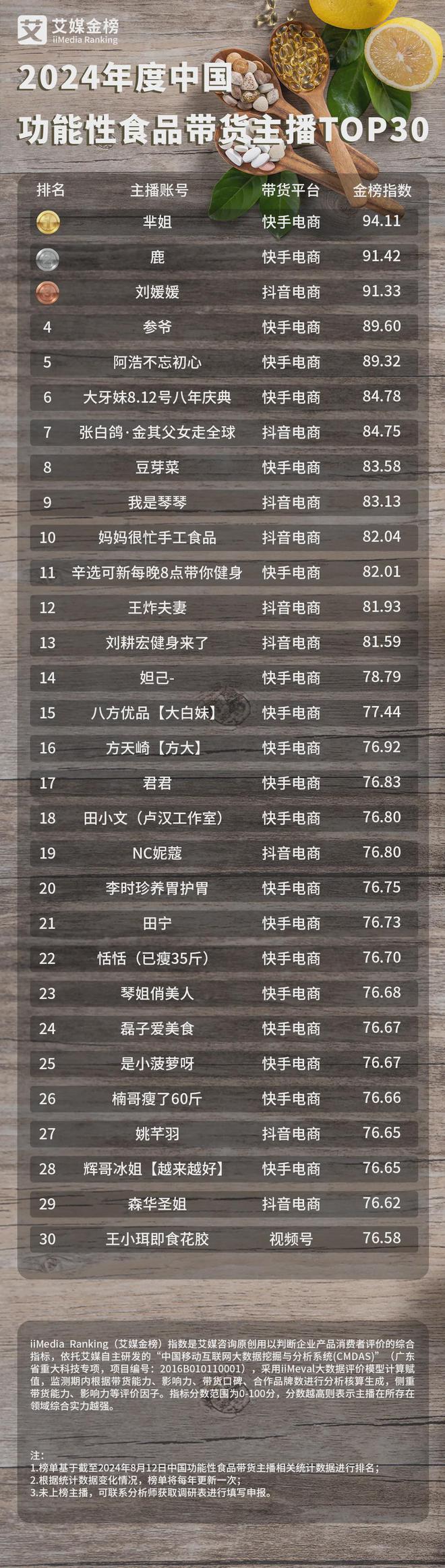 Pg电子游戏平台：艾媒金榜2024年度中国功能性食品带货主播