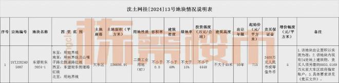 Pg电子平台：新增投资200亿！大东区24万平工业用地挂牌出