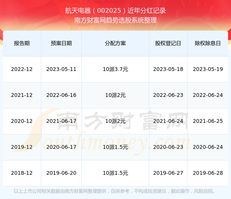 Pg电子游戏平台：航天电器每年分红多少（202493）