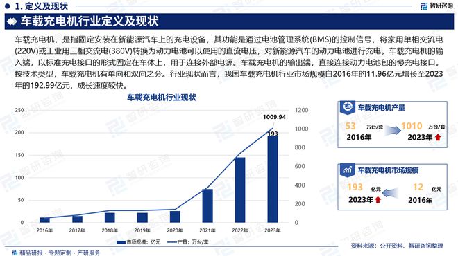 Pg电子游戏平台：2024版车载充电机行业发展现状及市场全景评估报告（智研咨询）(图2)