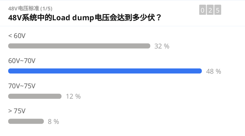 Pg电子平台：48V电气架构关键技术及产业链标准化需求研讨会