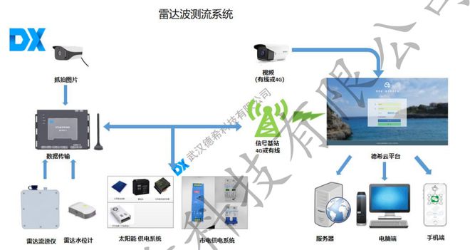 Pg电子平台：水库泄洪报警监测系统(图2)
