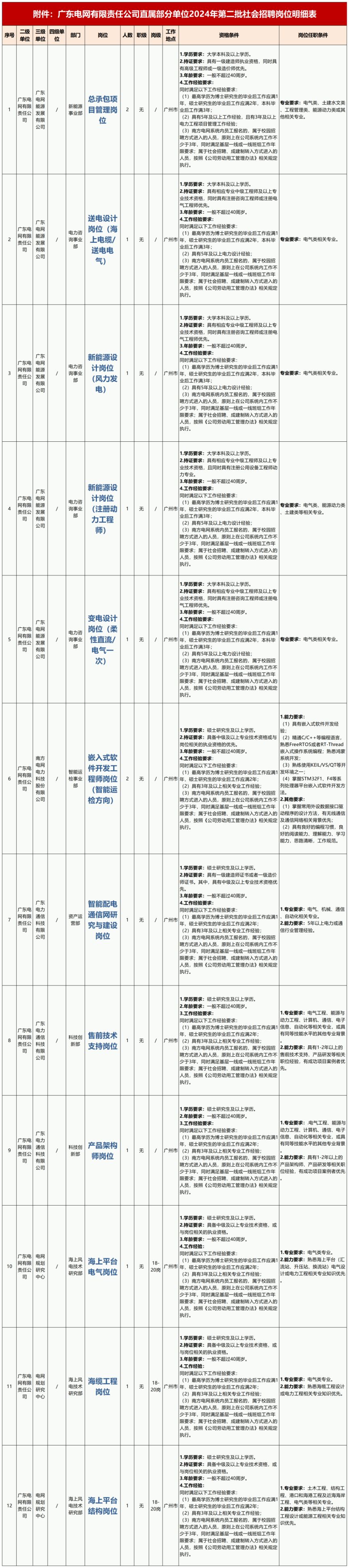 Pg电子游戏平台：中国南方电网社会招聘公告2024年