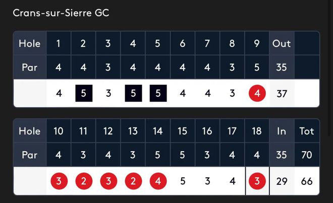 Pg电子平台：华莱士加洞夺冠欧洲大师赛！李昊桐狂飙6连鸟(图8)