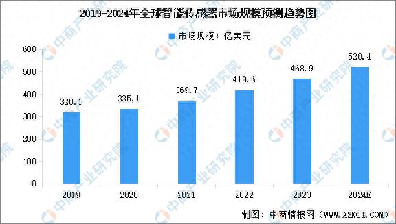Pg电子游戏平台：2024年全球及中国智能传感器市场规模预测