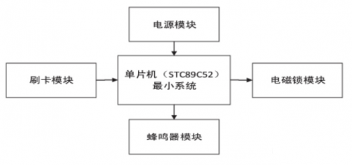 Pg电子游戏平台：基于51单片机和IC射频卡的射频识别门禁系