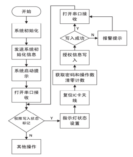 Pg电子游戏平台：基于51单片机和IC射频卡的射频识别门禁系统设计(图7)