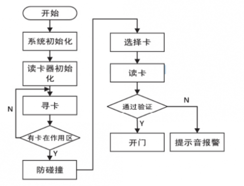 Pg电子游戏平台：基于51单片机和IC射频卡的射频识别门禁系统设计(图6)