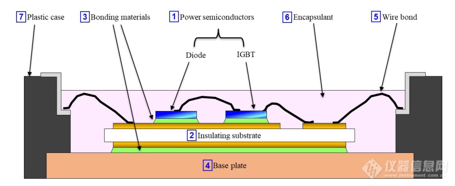 Pg电子平台：专家约稿碳化硅功率器件封装与可靠性测试(图2)