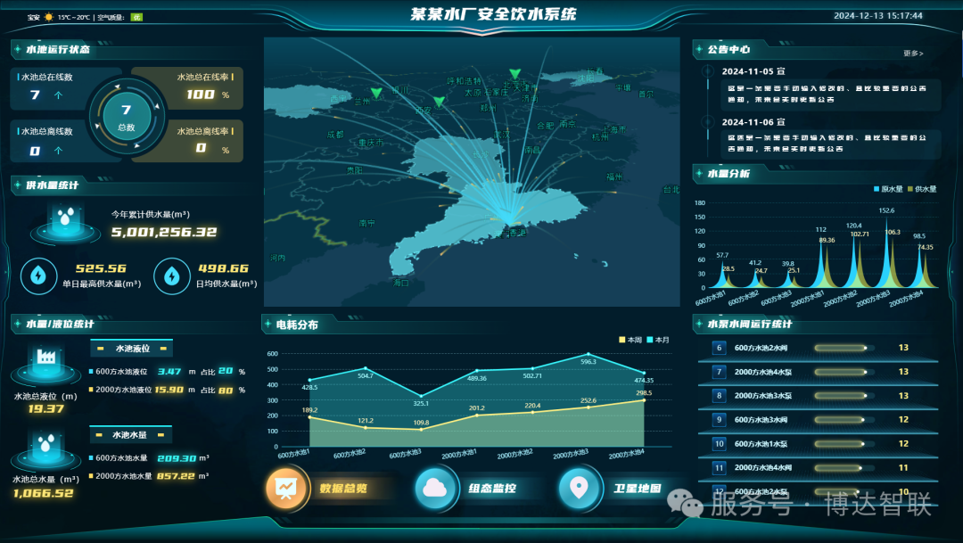 Pg电子游戏：可视化大屏在水务领域都有哪些应用场景？带你一次看透！(图2)