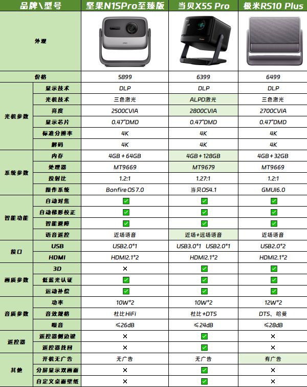 Pg电子游戏平台：极米又上新品！RS10Plus怎么样？值不值得入手？(图1)