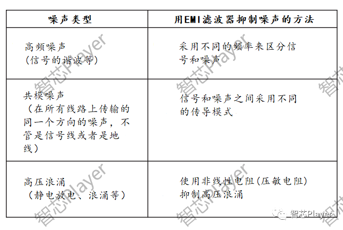 Pg电子游戏平台：噪声抑制的原理用EMI滤波器抑制噪声的方法(图2)
