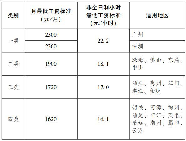 Pg电子游戏：广州市最低工资标准2024最新(图2)