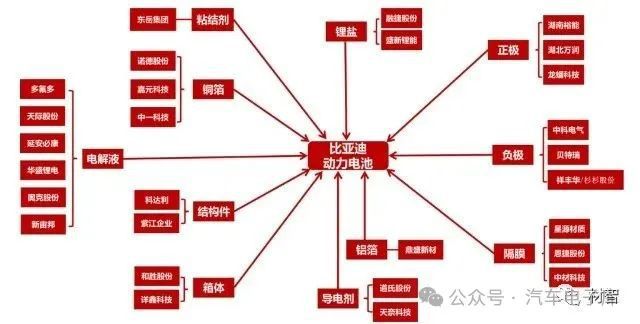 Pg电子游戏：比亚迪核心供应商及电池产能布局一览(部分呈现）