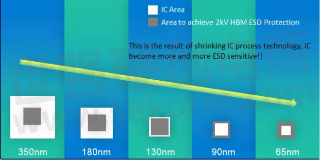 Pg电子游戏平台：高特微电子详细解读ESD防护器件的作用及选型要点(图3)