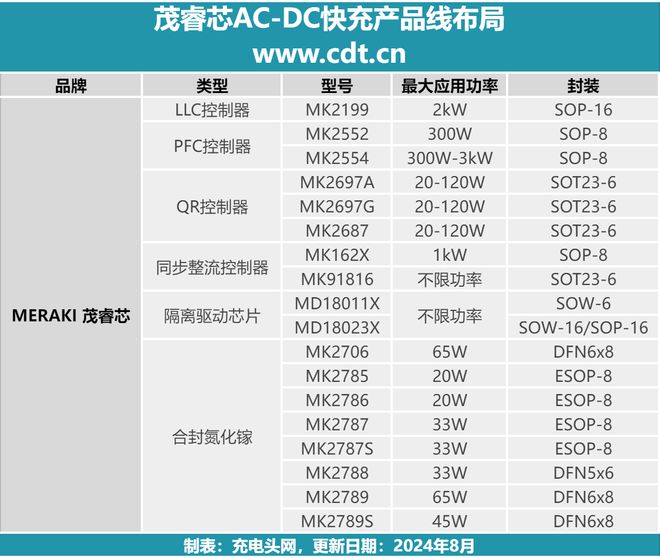 Pg电子平台：全功率覆盖高效充电-茂睿芯在10W至1000W
