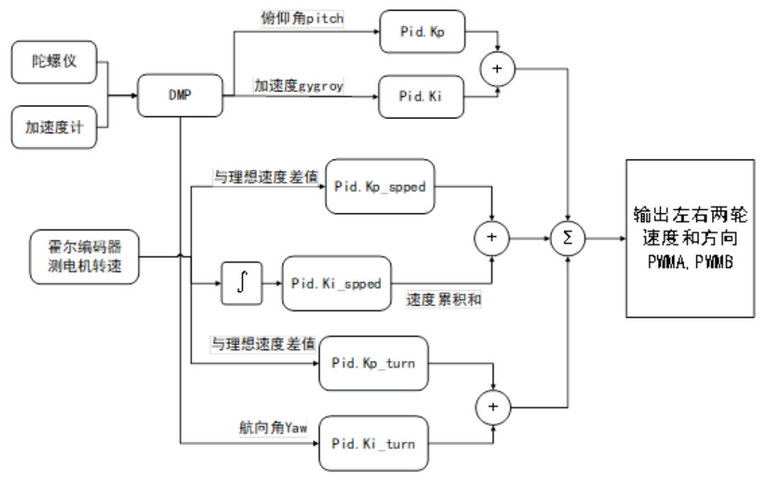 Pg电子平台：基于MSPM0G3507主控的一辆智能(平衡)小车(图6)