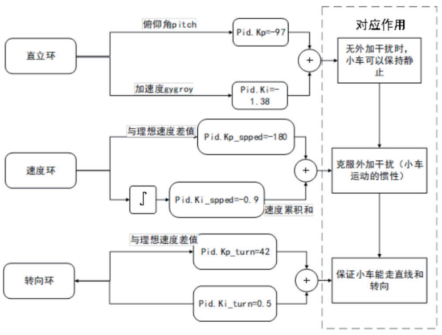 Pg电子平台：基于MSPM0G3507主控的一辆智能(平衡)小车(图7)