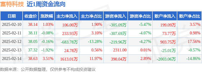 Pg电子游戏：本周盘点（210-214）：富特科技周涨233%主力资金合计净流入129394万元(图1)