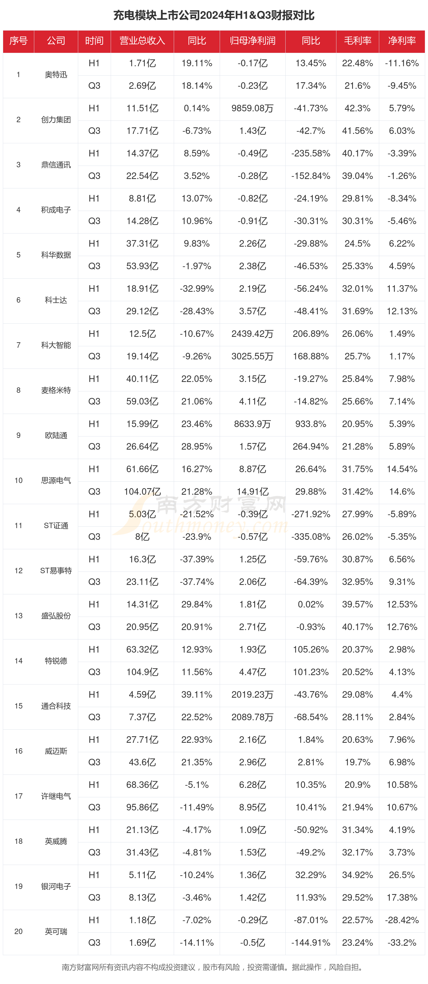 Pg电子游戏平台：充电模块行业上市公司现状如何（2024年前三季度）(图1)