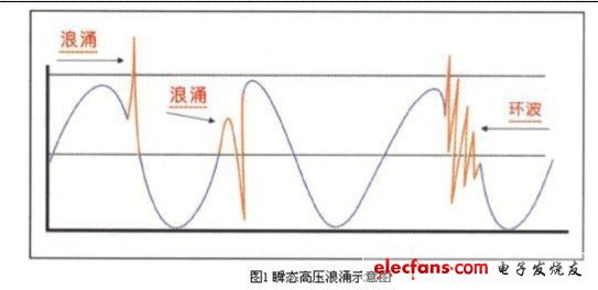 Pg电子游戏：一种高压浪涌保护装置测试设备的设计