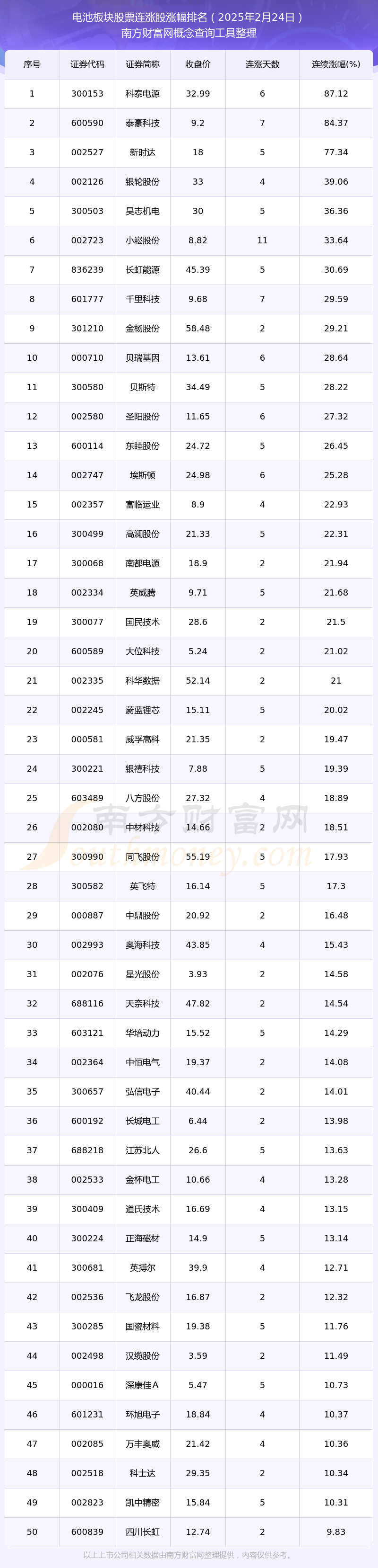 Pg电子平台：2025年2月24日电池板块股票连涨股都有哪些