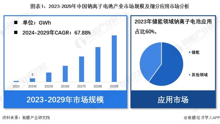 Pg电子游戏平台：【钠离子电池】行业市场规模：2024年中国