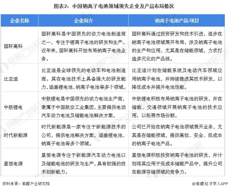 Pg电子游戏平台：【钠离子电池】行业市场规模：2024年中国钠离子电池行业市场出货规模将达3GWh储能领域应用占比60%(图2)