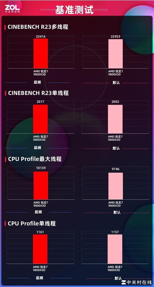 Pg电子游戏：华硕B850主板首测AI超频让9800X3D继续伟大(图22)